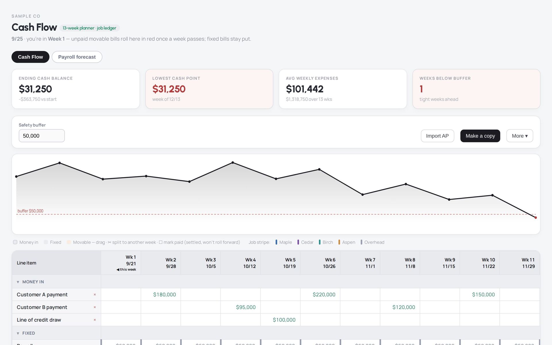 13-week cash forecast with balance line and weekly grid, sample data